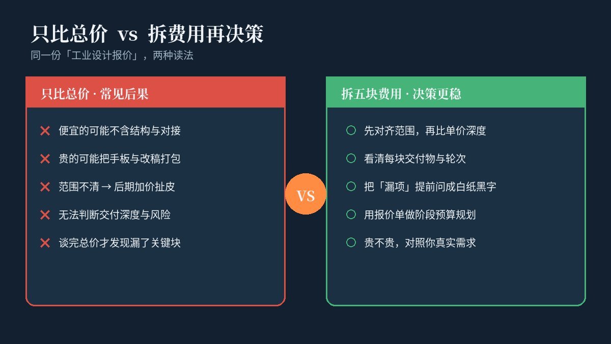 只比总价与拆五块费用决策对照：左侧只比总价常见后果，右侧拆费用后决策更稳