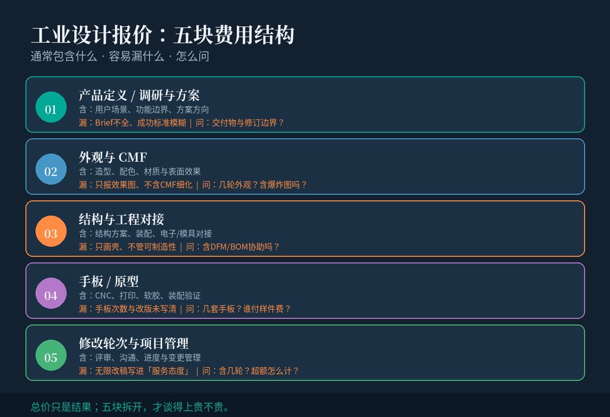工业设计报价五块费用结构图：产品定义、外观与CMF、结构工程对接、手板原型、修改轮次与项目管理