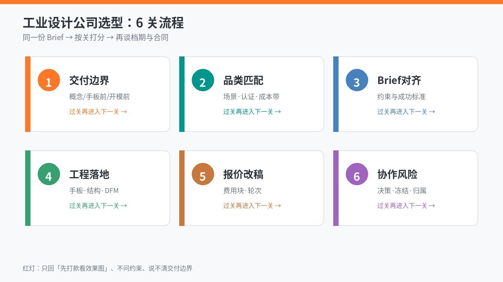 工业设计公司选型六关流程图：交付边界、品类匹配、Brief对齐、工程落地、报价改稿、协作风险