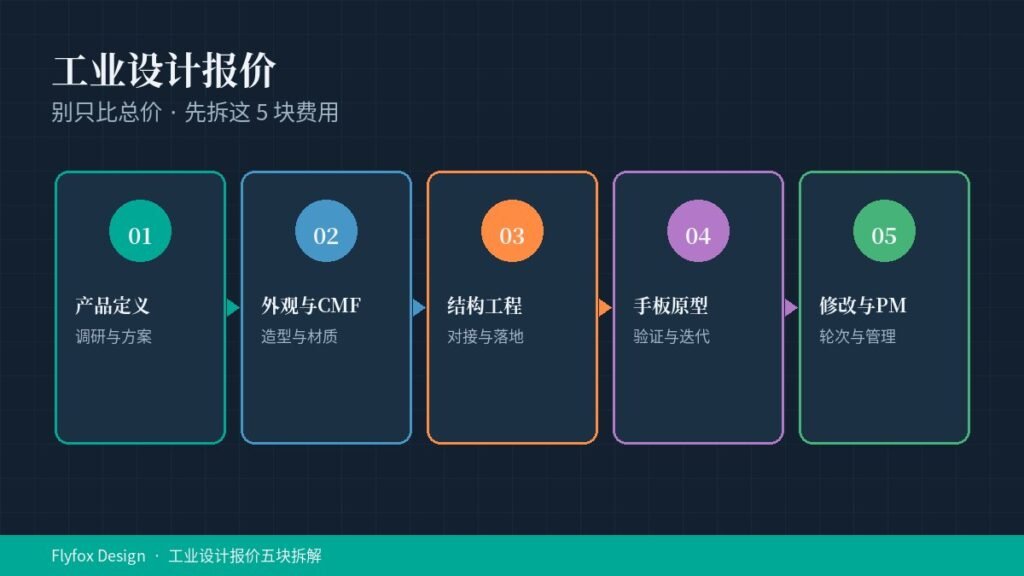 工业设计报价五块拆解封面信息图：产品定义、外观与CMF、结构工程、手板原型、修改与项目管理