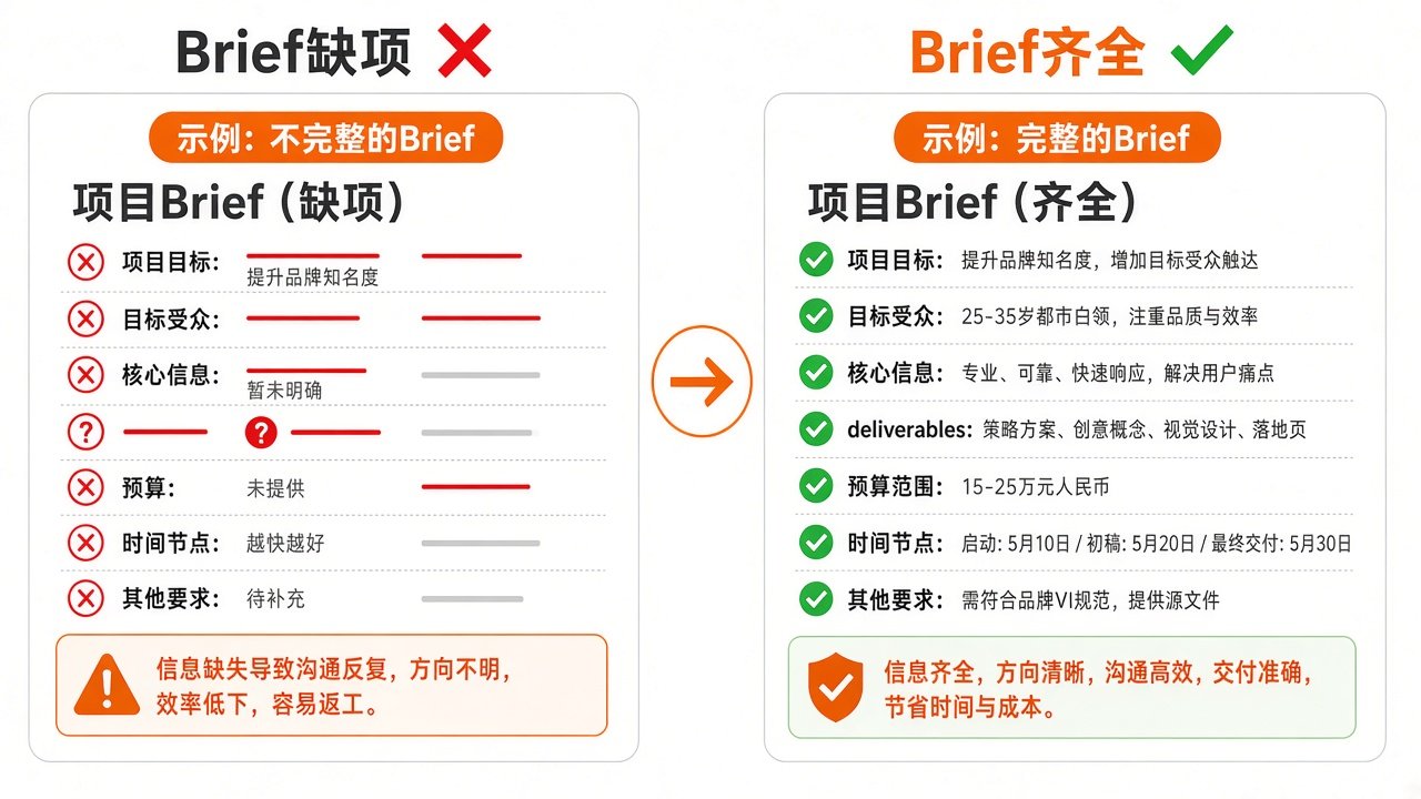 工业设计Brief缺项与齐全对照:左侧信息缺失易返工,右侧信息完整方向清晰