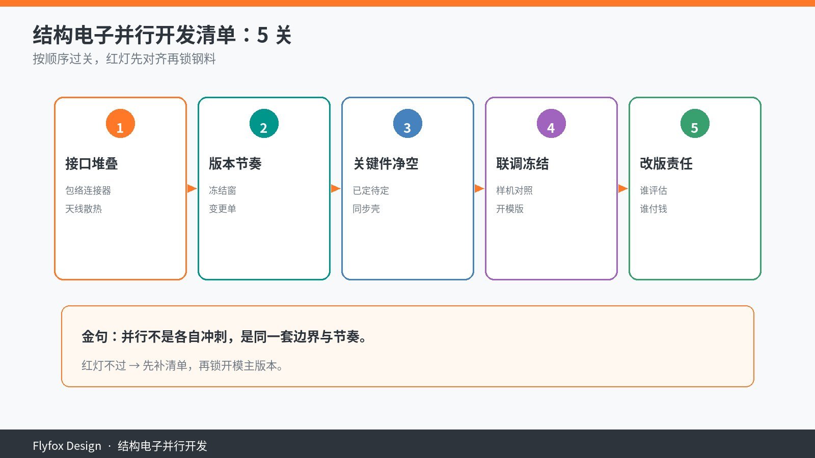 结构电子并行开发五关流程：接口堆叠、版本节奏、关键件净空、联调冻结、改版责任