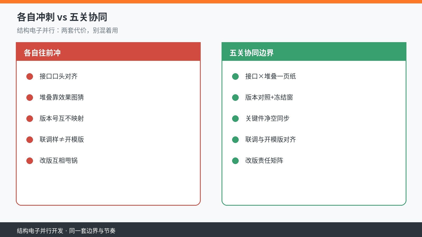 结构电子并行误区对照：左侧各自冲刺接口口头对齐，右侧五关协同边界与冻结窗口齐套