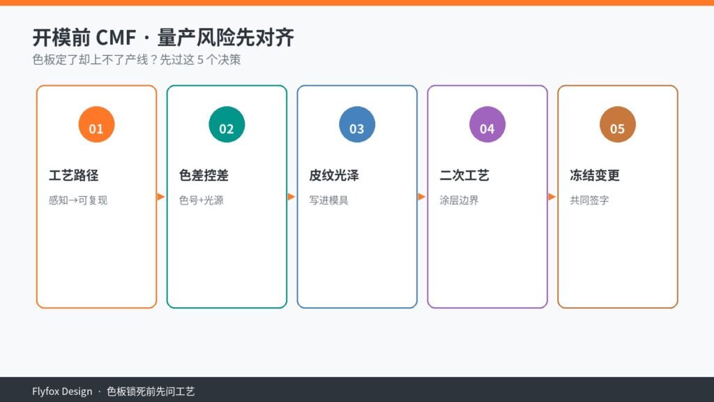 开模前CMF五决策封面：工艺路径、色差控差、皮纹光泽、二次工艺、冻结变更
