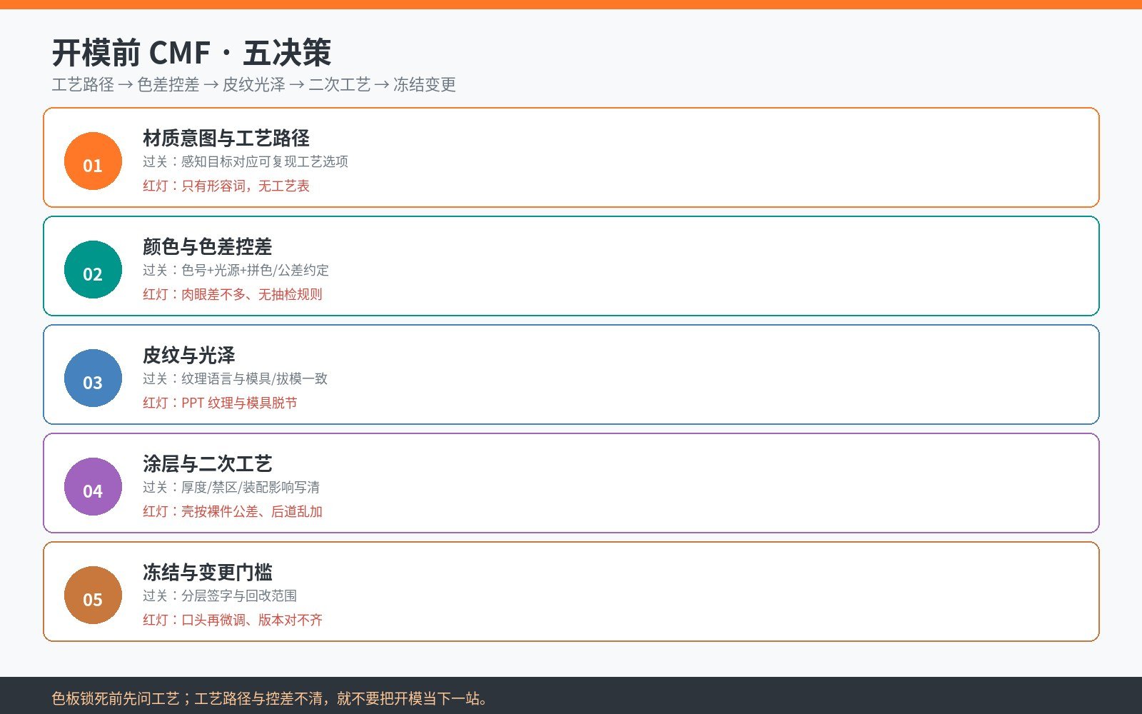 开模前CMF五决策流程图：材质工艺路径、色差光源、皮纹模具、涂层二次工艺、冻结变更