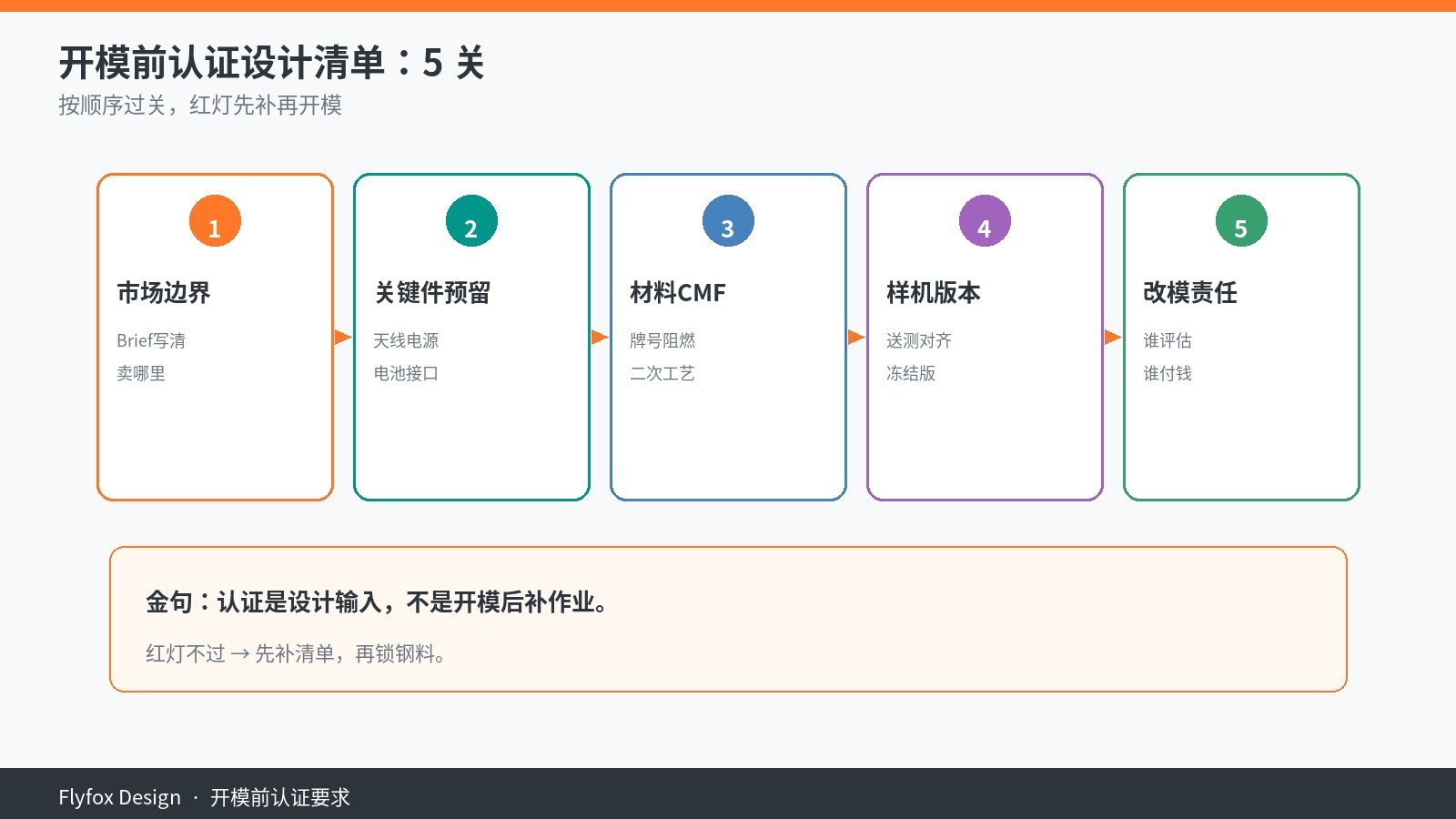 开模前认证要求五关流程:市场边界、关键件预留、材料CMF、样机版本、改模责任