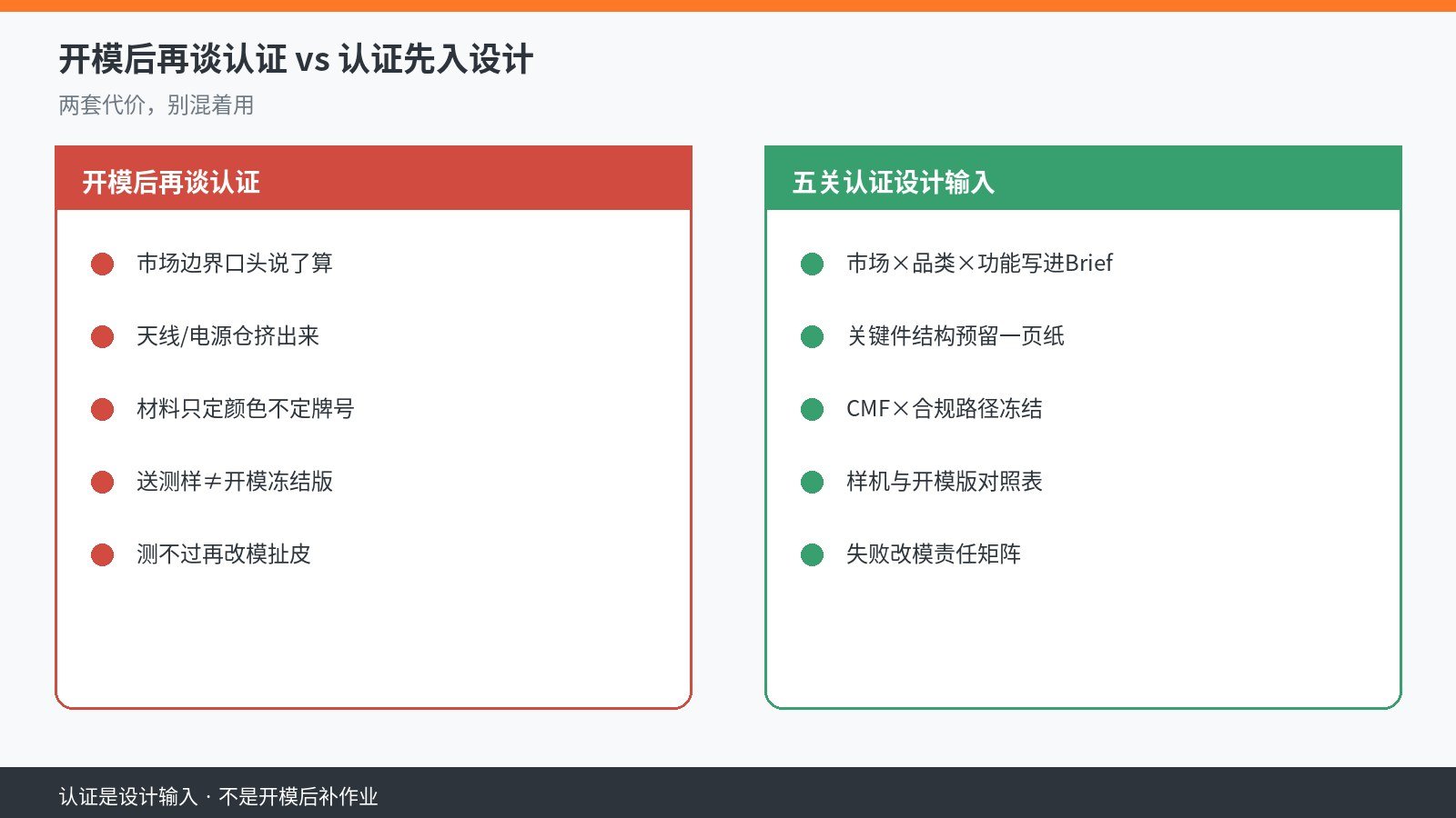 开模前认证误区对照:左侧开模后再谈认证有改模风险,右侧五关认证设计输入齐套再开模