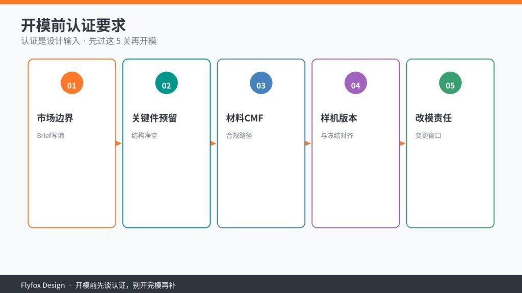 开模前认证要求封面：市场边界、关键件预留、材料CMF、样机版本、改模责任五关