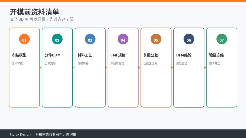 开模前资料清单封面：冻结模型、分件BOM、材料工艺、CMF规格、关键公差、DFM结论、验证冻结七份