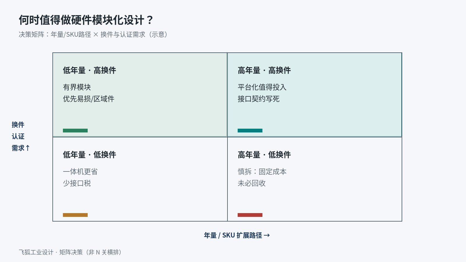 模块化产品设计决策矩阵：横轴年量与SKU路径，纵轴换件认证需求，标出值得模块化的区间