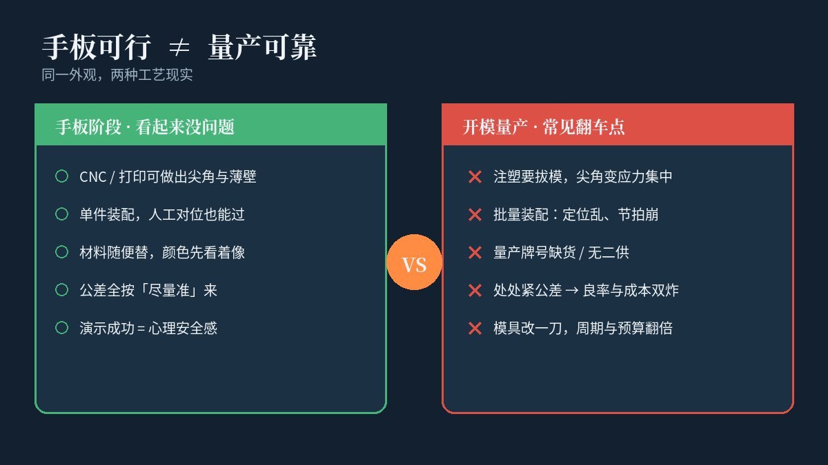 手板可行与量产翻车对照：左侧手板阶段看似没问题，右侧开模后工艺公差装配与材料风险集中爆发