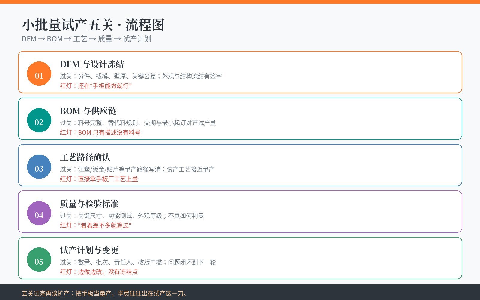 小批量试产五关流程图：DFM设计冻结、BOM供应链、工艺路径、质量检验、试产计划与变更