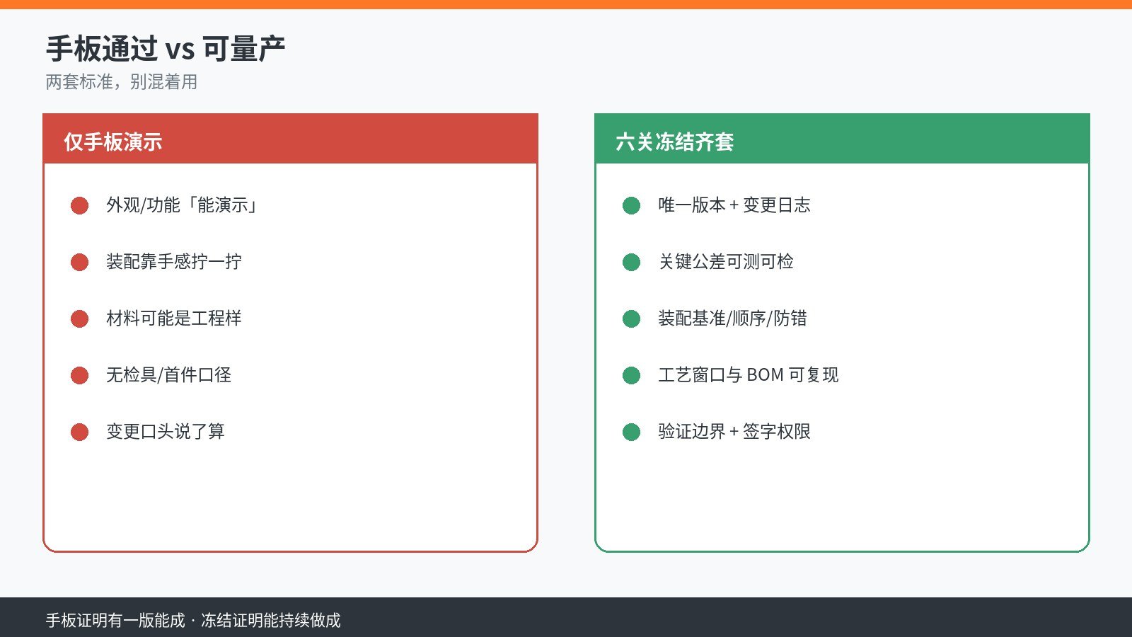 手板通过与可量产对照：左侧仅手板演示有风险，右侧六关冻结齐套可转产
