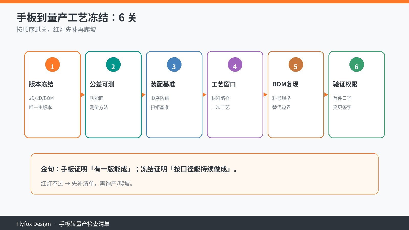 手板转量产检查清单六关流程：版本冻结、公差可测、装配基准、工艺窗口、BOM复现、验证边界