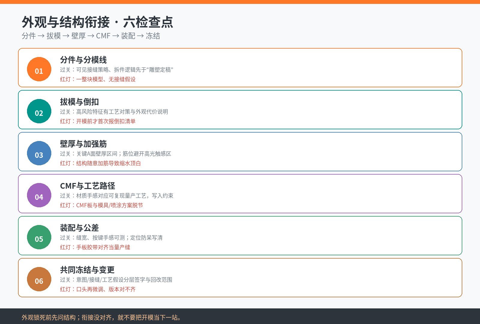 外观与结构衔接六检查点流程图：分件分模、拔模倒扣、壁厚加强筋、CMF工艺、装配公差、冻结变更