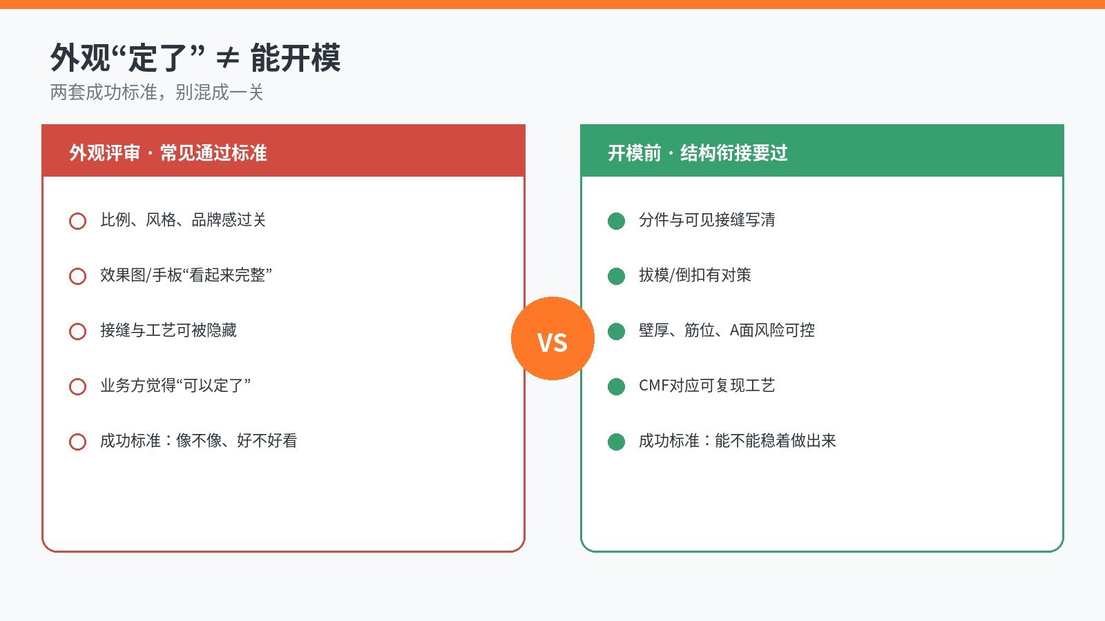 外观评审与结构可制造对照：左侧效果图通过，右侧开模前需对齐分件拔模壁厚装配