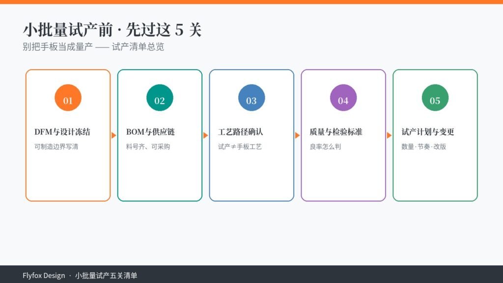 小批量试产五关概览封面：DFM设计冻结、BOM供应链、工艺路径、质量检验、试产计划