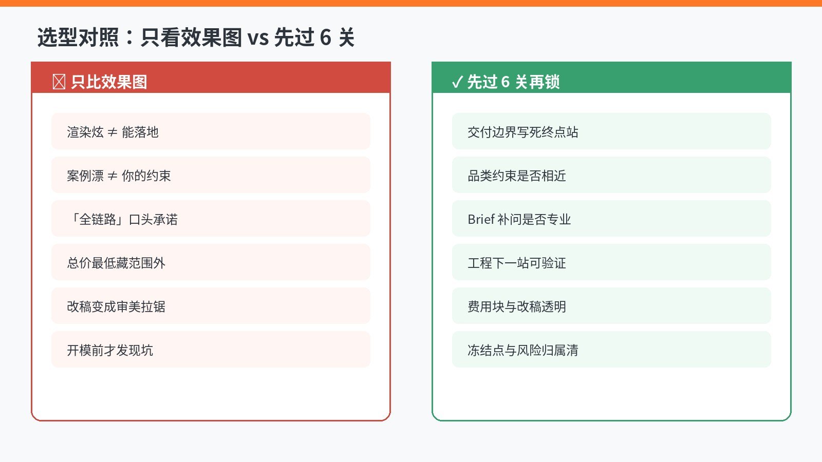 只看效果图与按六关选型对照：左侧只比渲染常见后果，右侧先对齐交付边界品类Brief工程报价协作