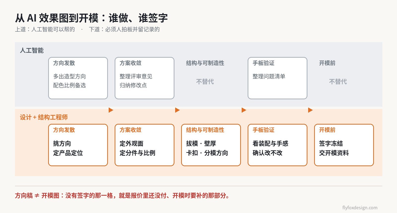 从AI效果图到开模的双泳道流程图：人工智能负责方向发散与整理，设计和结构工程师负责可制造性评审、手板验证与开模前签字