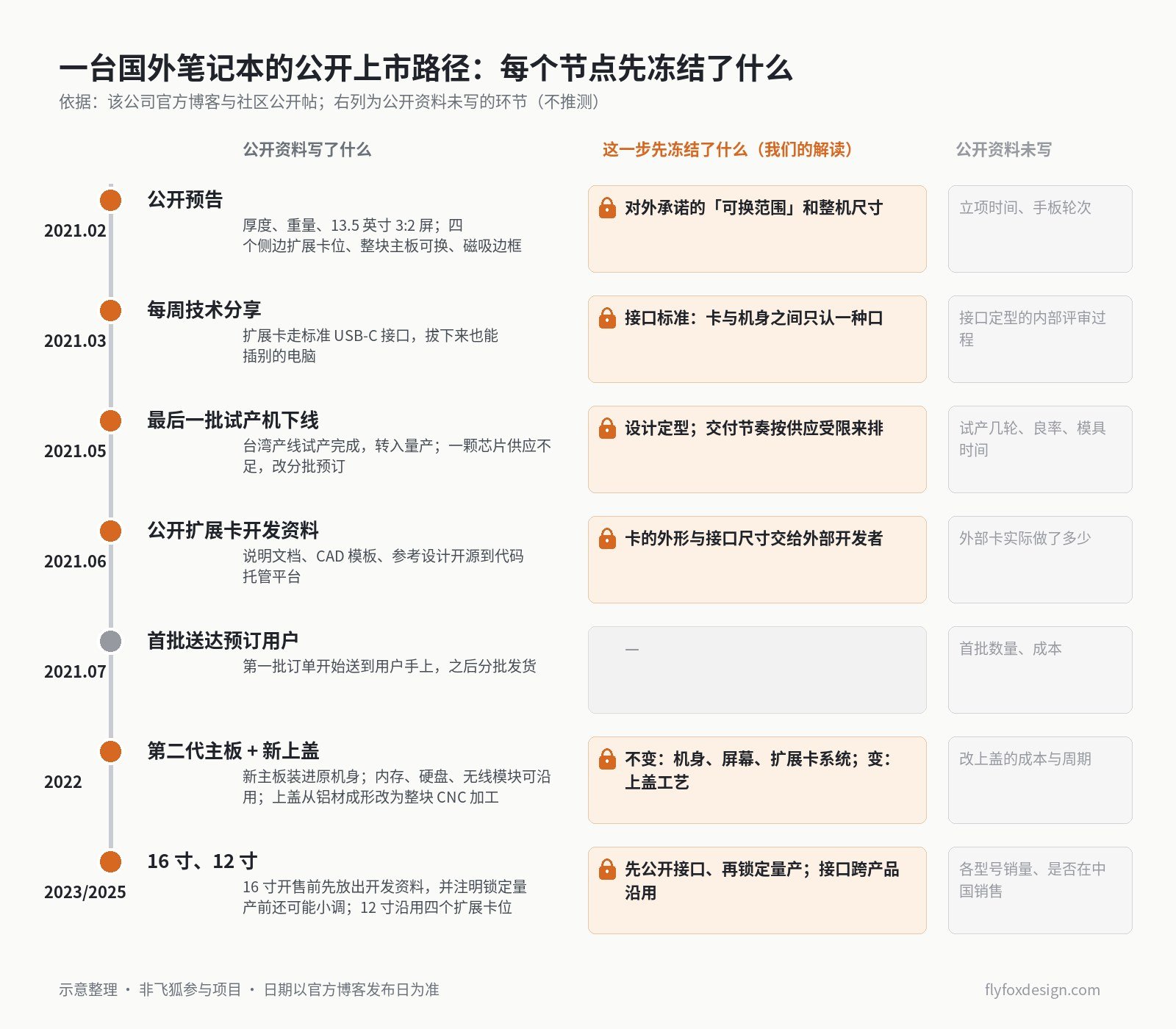 智能硬件上市路径竖排时间轴：一台国外笔记本从2021年公开预告、试产下线、开放预订到首批出货，每个节点先冻结的边界与公开资料未写的环节